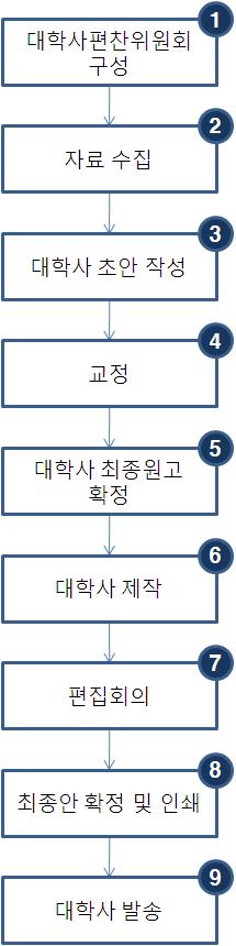 업무흐름도업무내용 ❶ 대학사편찬위원회를구성 ( 대학사기초위원회추가구성 ) 한다. ❷ 전부서에대학사편찬관련자료를요청하여수집ㆍ정리한다. ❸ 대학사편찬위원별원고작성을의뢰하여초안을작성한다.