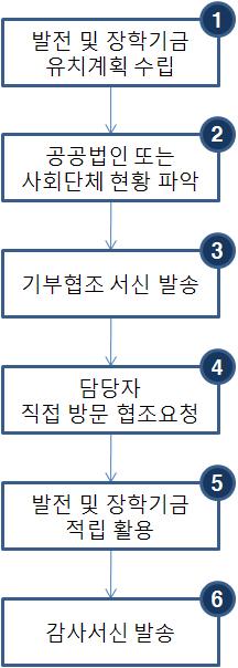 업무흐름도업무처리절차및내용 ❶ 발전기금및장학기금유치를위한계획을수립한다. ❷ 기업체및관공서, 기타각대학과의연계를통한협정에따른기본추진방향을제시하여기관별주소및연락처현황을조사파악한다. 또한학과별동문회현황을파악한다.