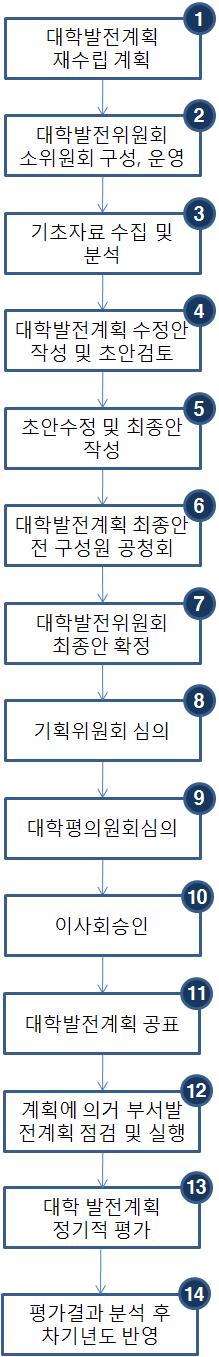 업무흐름도업무내용 ❶ 교육정책ㆍ환경변화에대한대응, 내부의역량강화를위하여대학발전계획재수립을계획한다. ❷ 대학발전위원회를개최하여대학발전계획수립을위한소위원회를구성하여운영한다. ❸ 소위원회를구성하여대학발전계획수립을위한대ㆍ내외기초자료를수집하고분석한다. ❹ 대학전체구성원의의견을수렴하여대학발전계획초안을작성하여검토한다.