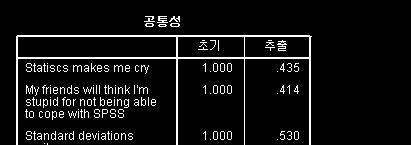 요인분석의해석 공통성 (Communalities) 성분행렬 (Component matrix) 공통성은공통분산, 공통성또는공통요인분산이라고도하며공통성은요인들로설명되어지는각변수들의백분율로나타낸것으로공통분산을관찰함으로서요인들에의해설명되는각변수의분산의양을알수있음 성분 1 2 3 4 Q18.701 Q7.685 Q16.679 Q13.673 Q12.