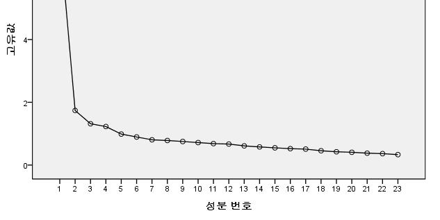 요인분석의해석 스크리도표 (Scree plot) 스크리테스트는각요인의고유치를 Y-축에, 요인의개수를