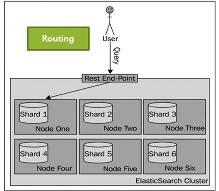 [ 그림 2-2] Routing 2.6.2 Route 기능분산된샤드에지정한카테고리정보를이용하여카테고리별도큐먼트를지정된샤드로저장할수있으며, 카테고리정보를이용하여지정한샤드의문서를검색할수있도록지원한다. 색인필드중 unique key 에해당하는값을 routing path 로지정한다.