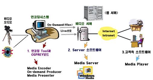 인터넷방송의시스템구성