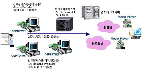 인터넷방송의시스템구성