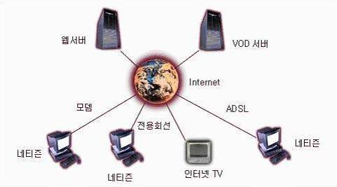 인터넷방송의개요 정의 (2) 기존방송은지상파, 위성,