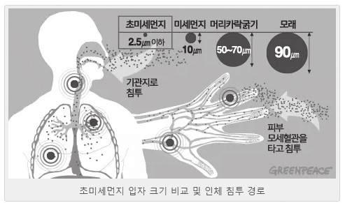 SPECIAL ISSUES 인공위성을활용한초미세먼지대응방안 에활발히이용되고있다. 본고에서는초미세먼지의특성과발생기작에대해설명하고, 위성자료를활용한초미세먼지관측현황, 그리고초미세먼지의영향인자중하나인황사를고려한한반도지역초미세먼지예측방안에대해소개하고자한다. 2.