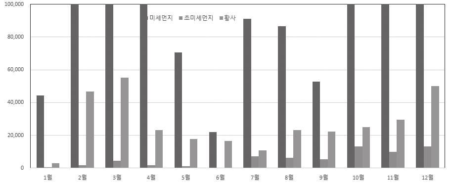 2015 년 2016 년 2017 년 그림 3.