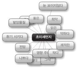 SPECIAL ISSUES 초미세먼지관련소셜데이타의발생특성분석및향후정책수요 된황사중최악의것중의하나로언급되는황사의발생으로인한대기상태의위험성을설명하기위한용어로당시대다수의언론에서언급되었으며 SNS에서그위험성이크게부각되었다.