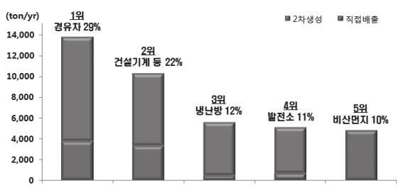 하면서, 세계의공장 을서쪽에두고있는지정학대한명확한해답을제시하여정부대책이행에적특징을가지고있는우리나라는더이상안전과학적기반을제공할책임과의무가있다. 지대가아니라는우려를넘어공포로이어지는이른바사회학적인 패닉 상태까지이르렀다는게시 2. 초미세먼지해결을위한종합적 / 과학민들의현실인식이다.