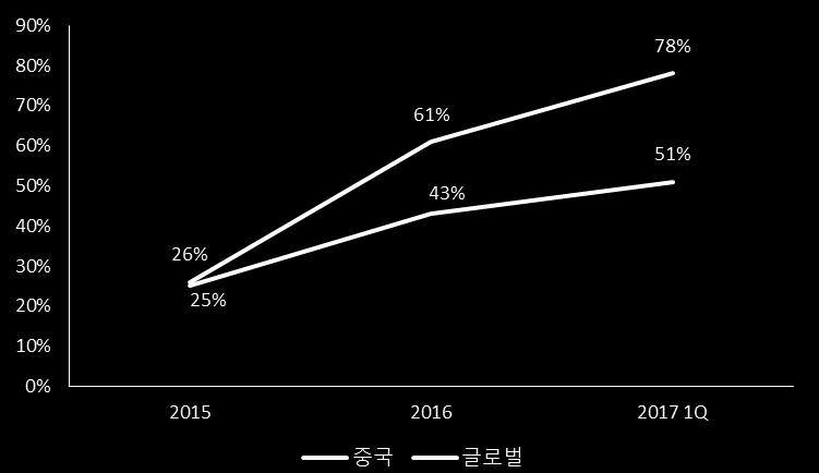 중국스마트폰의지문인식채택률증가세가가파르다. 전세계스마트폰의지문인식채택률은 15 년 25% 에서 17 년 1 분기 51% 까지상승하였고, 동기간중국은 26% 에서 78% 까지상승했다. Exhibit 7.