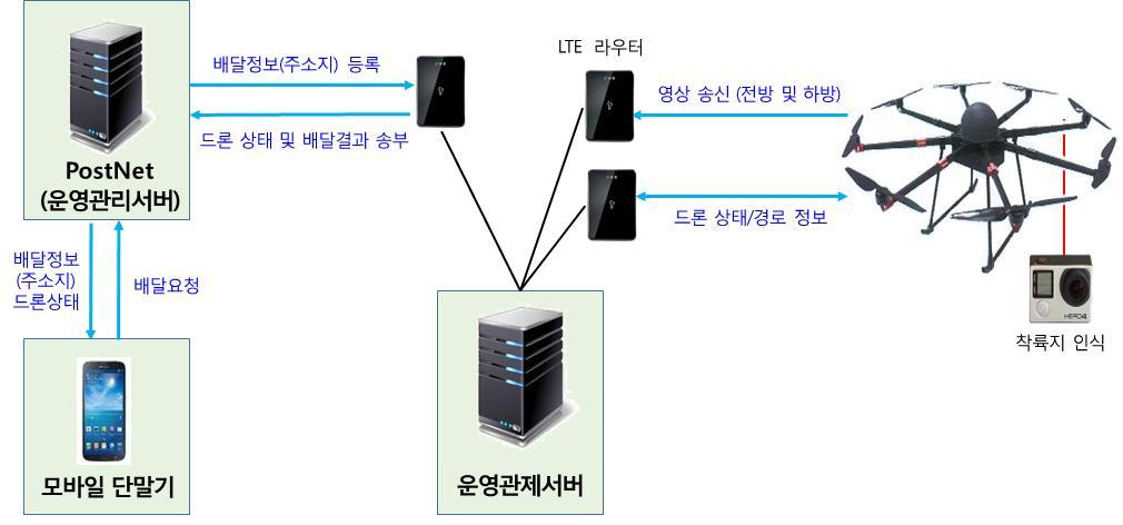 도서 산간지역에서의지속적인시험운영으로기술을개선하였으며,