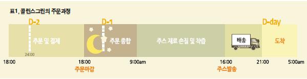 8. 콜린스그린 최근서브스크립션스타트업이열풍이다. 다양한품목의상품들이고객의손에정시에배송되고있다.