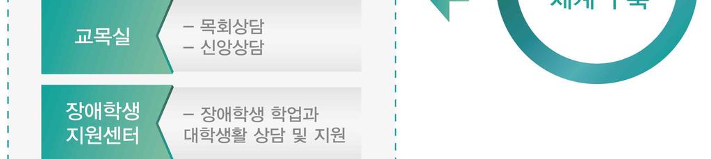 신앙생활, 진로및취업등에대한종합적인상담서비스를제공하고있음 자체진단평가결과평가준거 진 단 준 거 자체진단