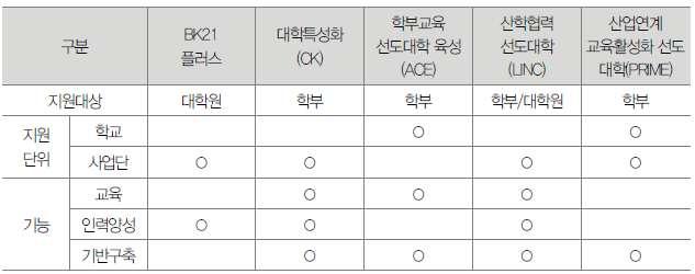 2015 기관평가인증자체진단평가보고서 바탕으로재정확보계획을수립하고있음 등록금이외의안정적인대학재정확보를위해실천적인재정확보계획을수립하고 자다음과같은노력을경주하고있음 유휴부동산매각을통한재원확보 산학협력활성화를통한재원마련 학과와연계한학교기업설립을통한수익확보 평생교육원활성화 ( 차별화 )