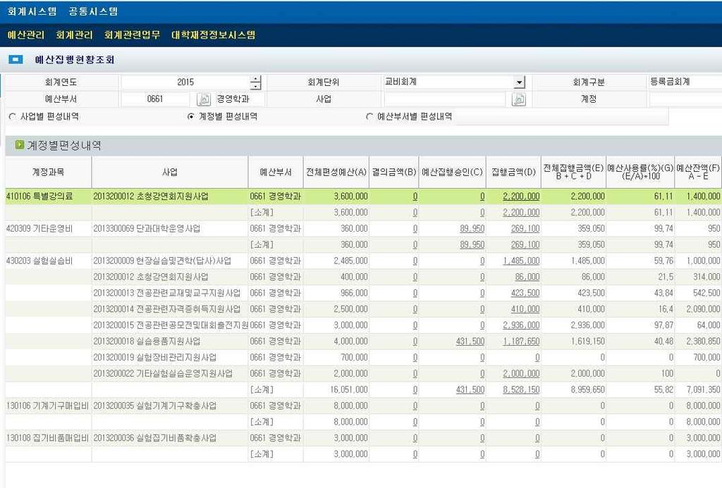 2015 기관평가인증자체진단평가보고서 ⑵ 예산집행및운영 우리대학은사업별예산제도를활용하여예산의집행효율을제고하고대학재정정보시스템을통해자율적인예산관리및통제가가능하도록지원하고있으며, 또한대학재정정보시스템을통해예산의적법하고합목적적인집행과운영실태를점검하고자할경우에일자별, 월별, 분기별로편성된예산의집행내역을실시간으로파악이가능하도록시스템을갖추고있음. < 그림