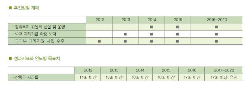 2015 기관평가인증자체진단평가보고서 < 표 5.2.3-1> 최근 3 년간장학금비율 해당연도교내장학금교외장학금장학금총액등록금 장학금비율 ( 불포함시 ) ( 단위 : 천원 ) 장학금비율 ( 포함시 ) 2010 9,331,000 317,238 9,648,238 71,805,046 13.44% 19.