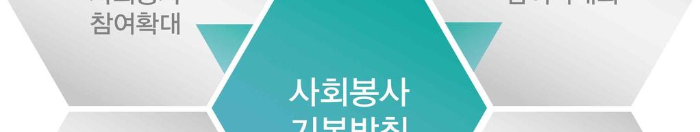 즉, 사회구성원으로서책임을인식하여지역사회발전에기여하고,