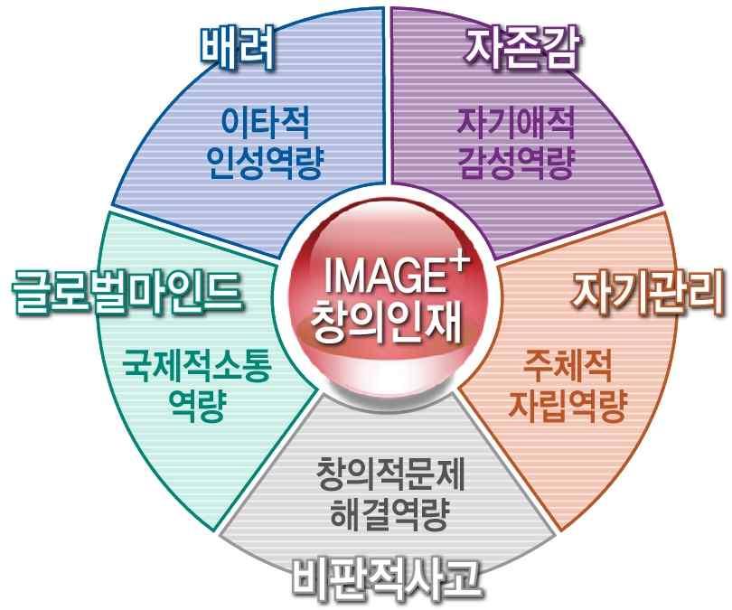 자주적국가관을갖는균형감각을갖춘인재양성을목표로하고,