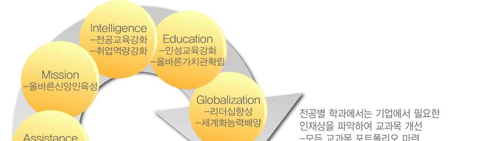 2015 기관평가인증자체진단평가보고서 ⑶ 교육목적과교육목표실천을위한노력 우리대학은구성원들이건학이념과교육목적을잘인식하고이해할수있도록노력해왔으며,