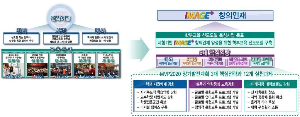 2016년 2월현재가시적성과를거두고있는것으로평가됨 MVP 2020 중장기발전계획은 학생지원체제강화, 실용과역량중심교육강화 그리고