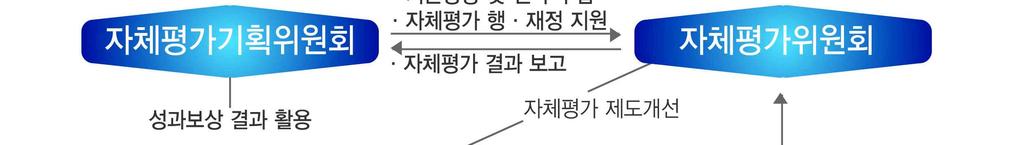 2015 기관평가인증자체진단평가보고서