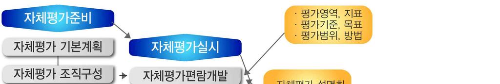 2자체평가실시, 3자체평가보고,