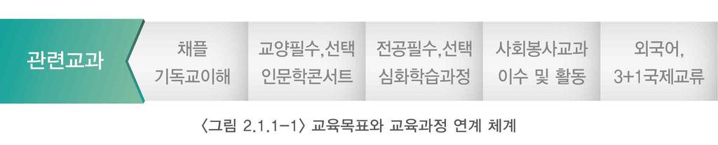 대학의교육목표와인재상을학과교육목표와연 계하여충실하게운영하고있음 자체진단평가결과 평가준거진단준거자체진단 2.1.