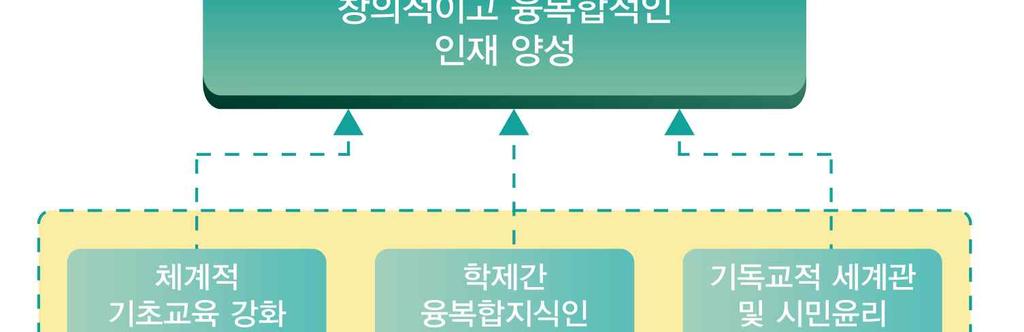 자신이디자인하는사회봉사메스커뮤니케이션의이해, 인간관계론, 성공한 CEO 리더십론, 웃음의미학청년창업, 신문읽기와취업, 이미지와교육, 메이크업과코디네이션 환경오염과지구온난화, 환경과웰빙, 식품학개론, 심폐소생술과생활응급처치