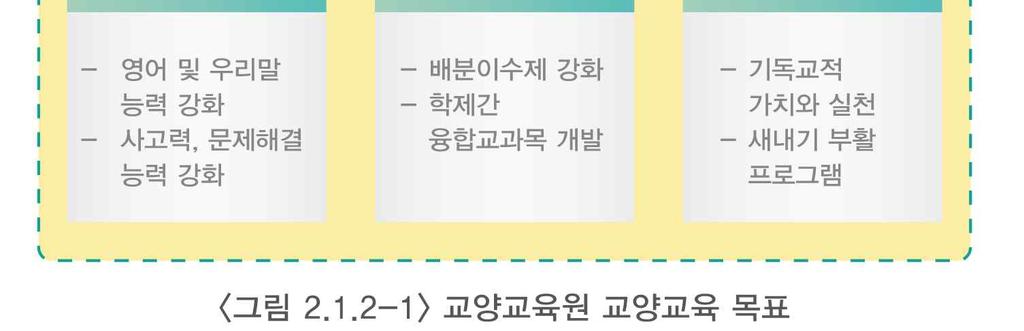 수강신청에제한이없이자유로운교양과목수강가능 ⑶ 교양교육과정지원체계 2011년교양교육원을설립하여교양교육과정운영지원전담조직으로확대개편하고원장을교무위원으로함 전담인력을확충하여대규모강좌의원활한수업지원및시간강사의학습자료등지원체제강화