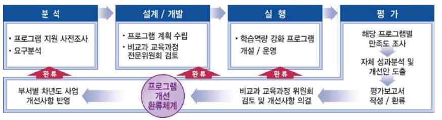 2 교육 2.1.