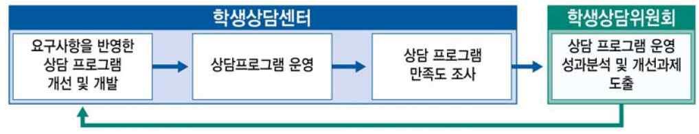 자체진단평가결과평가준거 진 단 준 거 자체진단 2.1.