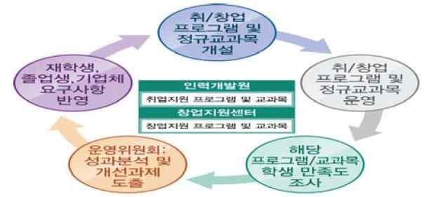 한적절한환류체계를마련하고있다.