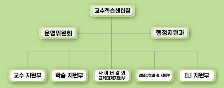 2 교육 2.2.2 교수 학습개선을위한조직및예산 우리대학은 2005 년교수학습센터를설립하여교수 (Teaching) 와학습 (Learning) 의질적 개선과전문적인조직구성을위해교수 학습전담교수및연구원제도를운영하고있으 며, 충분한전문인력및예산을지원하고있음 자체진단평가결과 평가준거진단준거자체진단 우리대학은교수학습개선을위하여전문조직을 2.2.2 교수 학습개선을위구성하고전문인력을배치하고있으며충분한예한조직및예산산을지원하고있다.