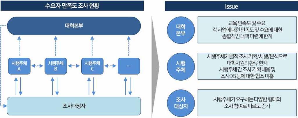 2015 기관평가인증자체진단평가보고서 마련한계 < 그림 2.4.