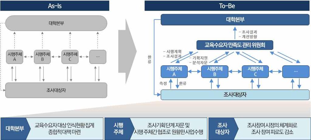 체계화방안마련지속적인대학발전방향수립및환류와효과과적인재정지원사업대응을위해대학내에서진행되고있는교육수요자대상만족도수요조사체계전반에대한컨트롤타워필요 < 그림 2.4.