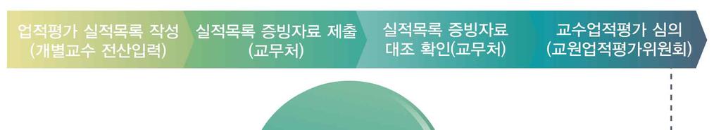 2015 기관평가인증자체진단평가보고서 3.1.4 교수업적평가제도의운영 우리대학은교수의교육 연구 봉사업적을공정히평가하고교육 연구 봉사 산학협력