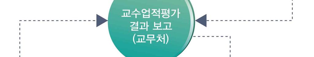 1.4 교수업적평가제도의영하고, 그결과를대학운영에적절히반영하고충족 (P) 운영있다.