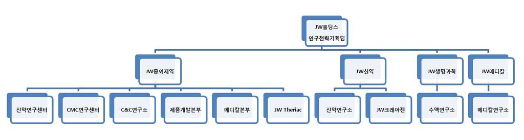 체결시기 / 기간 2011-12-30 ( 계약일로부터 10 년간, 이후 3 개월전통지없는한 2 년씩자동연장 ) 계약금액 기타주요내용 계약목적 103 백만원 (upfront) 국내계약제품보관, 프로모션, 광고, 유통및판매에대한독점권 리바로정 4mg 개발및라이센스계약 Kowa 체결시기 / 기간 2012-07-31 계약금액 N/A 기타주요내용계약목적체결시기 /