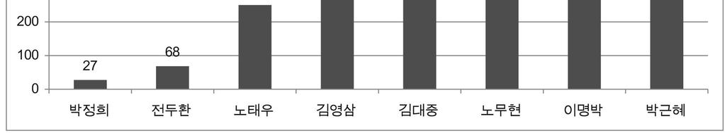 에관한연구를집중적으로수행하였으며 년에는 통일대비 연구가많았다 이것은국책연구기관들의연구들이통일문제에대한정부의입장과무관하지않음을증명한다 정부별연구동향분석 그림