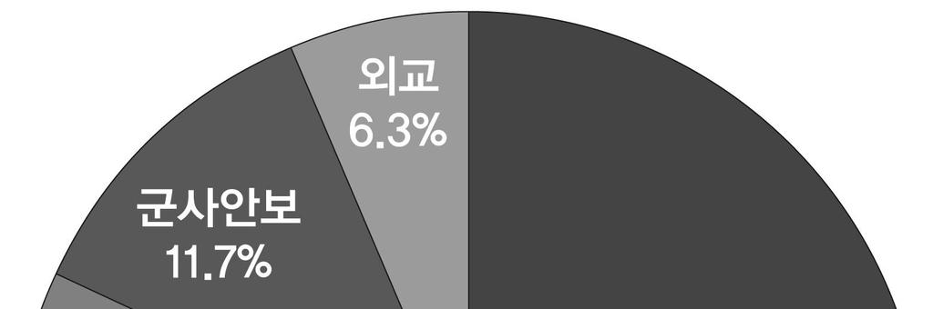 로비슷한유형을보이고있다 외교의경우는이명박정부에비해상대적으로많은비율을보이고있는것이특징이다 외교분야에서는이명박정부하에서는 을보였던반면박근혜정부에서는