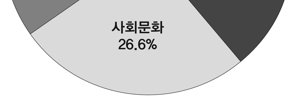 박근혜정부는이명박정부에비해북한및통일문제와관련하여국제사회의공감을얻기위해많은관심을보였기때문인것으로풀이된다 주변 국외교 공공외교 등에대한연구물들이그증거이다 분야별연구동향분석 등재