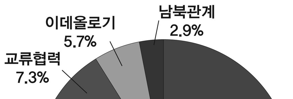 표 그림 에서보듯이통일관련연구에서정책분야연구가 편으로서전체연구의 를차지했다 통일문제에대한연구는일찍부터정치학자중심으로시작되었고대학이나각연구소에정치학자가많기때문에상대적으로통일정책 통일방안 남북관계 이데올로기등에대한연구가많았다는것은사실이고향후연구분야를보다다양화하는노력이있어야한다