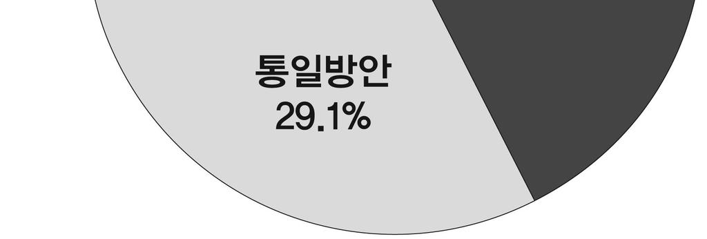 포용정책 비핵 개방 한반도신뢰프로세스등이포함되어있다 따라서연구결과물이많을수밖에없다 김대중정부등장이후급속히상승하였던통일에대한기대도일정한역할을하였다 특히 년 공동선언이후국민들은물론사업가및전문가들까지다양한대북정책방안을제시하였다 한편 년에 편으로높은이유는