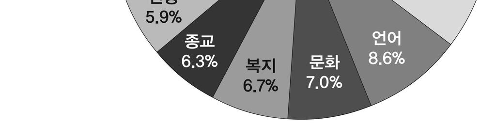 건으로타분야보다압도적으로많은이유는남북관계가개선되면서통일교육의필요성이급속히제기되었고