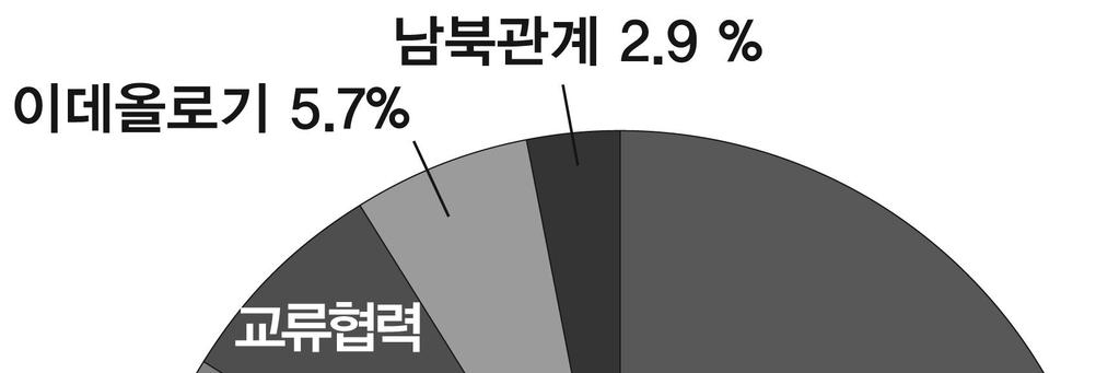 대중정부시기부터사회문화에대한연구가급증한것은통일에대한기대가높 아지면서정책이외의분야에대한연구필요성이증대되었기때문이었다 경제분야 경제협력경제통합국토농업과학기술통일비용교통에너지소계 표 그림