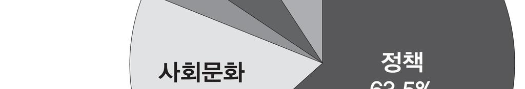 국책연구기관 소계 등재 후보 지 학위논문 단행본