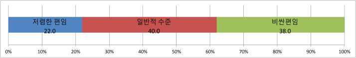 2) 공영주차장급지체계재조정 m 공영주차장급지체계재조정은크게두가지측면에서의미를가짐. 첫재는전반적인공영주차장의요금수준을재조정과둘째, 토지이용특성을고려한기존급지체계의재조정을의미함. m 공영주차장의이용도특성이양호함에도불구하고, 수입구조가낮아적자로운영되는공영주차장은공영주차장의요금수준의재조정이필요함.