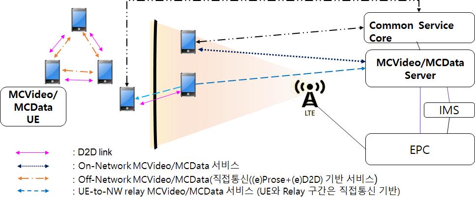 (Figure 1) Relationship between MCCoRE, MCData and MCVideo 3 Relationship to Reference Standards 3.1 Relationship of Reference Standards (Recommendations) This technical report translated 3GPP TS 22.