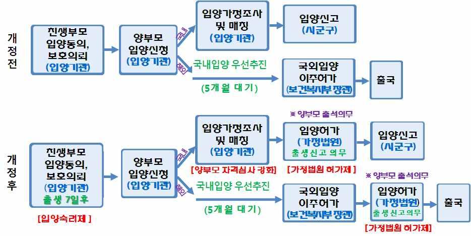 이슈분석 < 그림 1> 입양특례법개정에따른입양절차의변화 2. 국내 외입양현황및특성가.