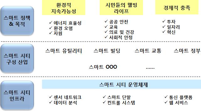 산업융합과신성장동력웹진 이슈분석 Ⅰ. 스마트시티개요 1. 스마트시티의특징 2007 년애플의아이폰등장이후스마트폰으로부터불기시작한 스마트 (Smart) 열풍은 스마트 라는용어가다양한기기들과어울려사용되기시작하면서스마트TV, 스마트에어컨, 스마트냉장고, 스마트카등으로확대되었다.